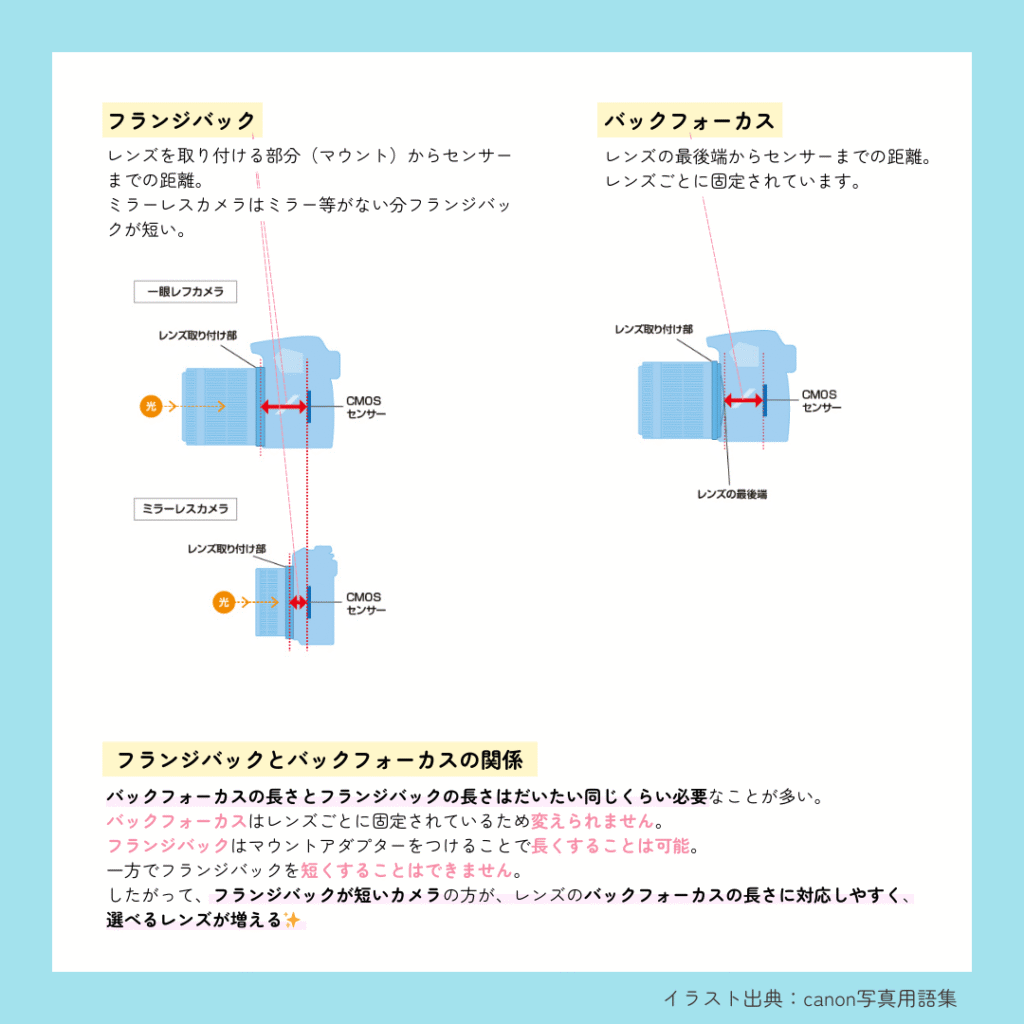 フランジバックとバックフォーカスの関係