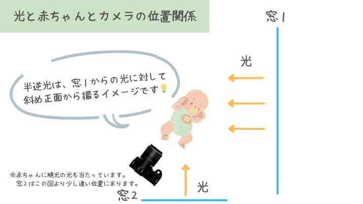 光と赤ちゃんとカメラの位置