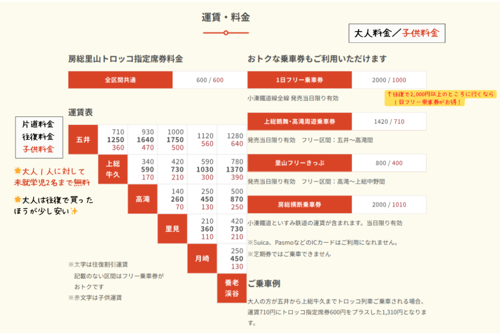 小湊鉄道運賃表