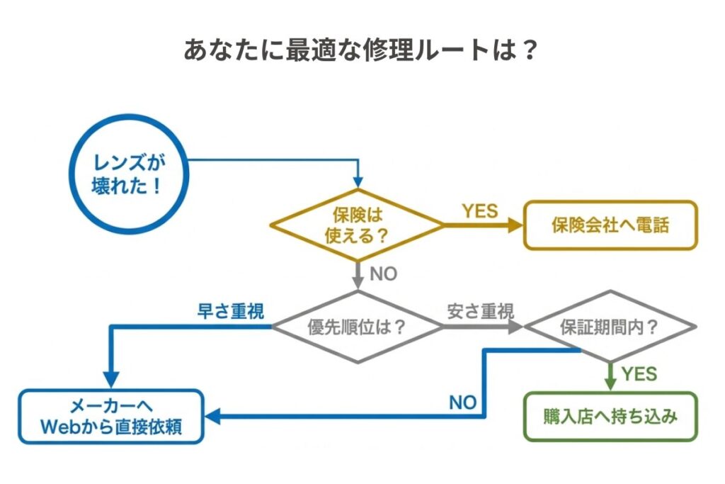 最適な修理ルート